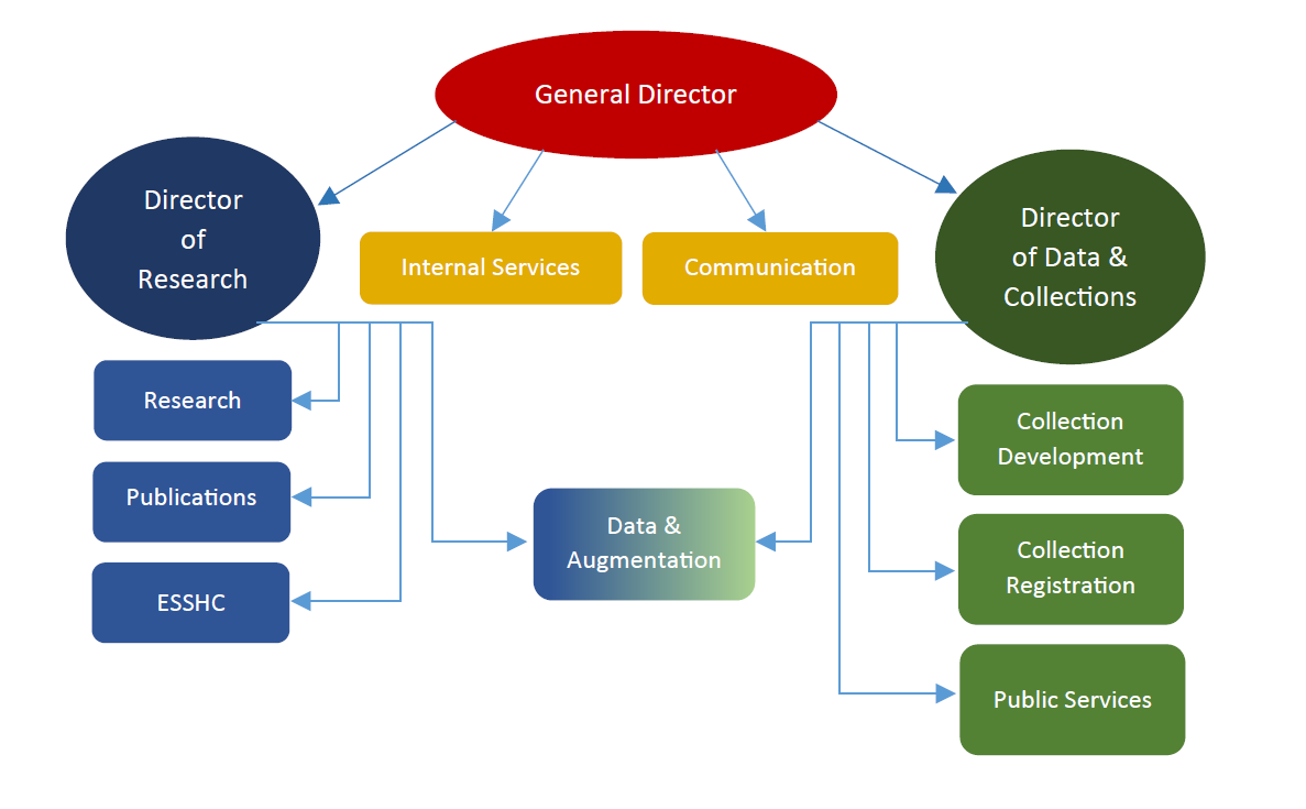 Organogram IISG 2024