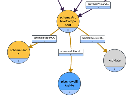 A data model schema diagram featuring interconnected circles and labels. At the center is an orange circle labeled schema:ArchiveComponent. From this central node, three arrows point downwards to other elements:  An arrow labeled schema:locationCreated points to an orange circle named schema:Place.  An arrow labeled schema:additionalType points to a blue circle named pico:huwelijksakte (marriage certificate).  An arrow labeled schema:dateCreated points to a grey circle named xsd:date.