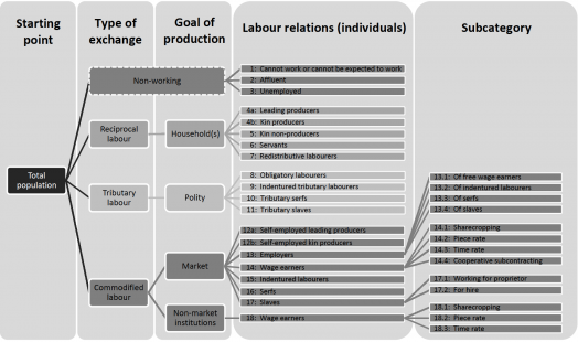 IISH Data | Labour Documentation Taxonomy