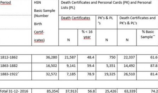HSN Data | Birth and death certificates by period of birth (2016)