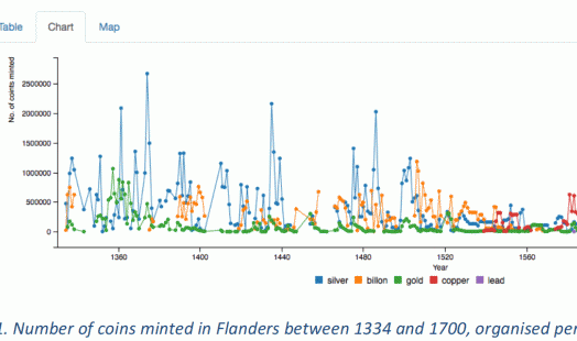IISH Data | Data websites | Coin Production | Coins minted in Flanders 1334-1700