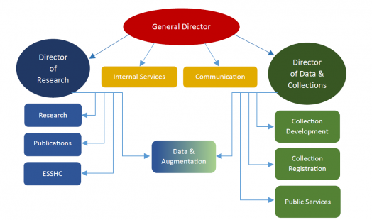 Organogram IISG 2024